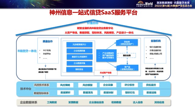 2022大數(shù)據(jù)產(chǎn)業(yè)生態(tài)大會(huì) 神州信息以大數(shù)據(jù)賦能中小微場(chǎng)景金融，引領(lǐng)FinTech新實(shí)踐